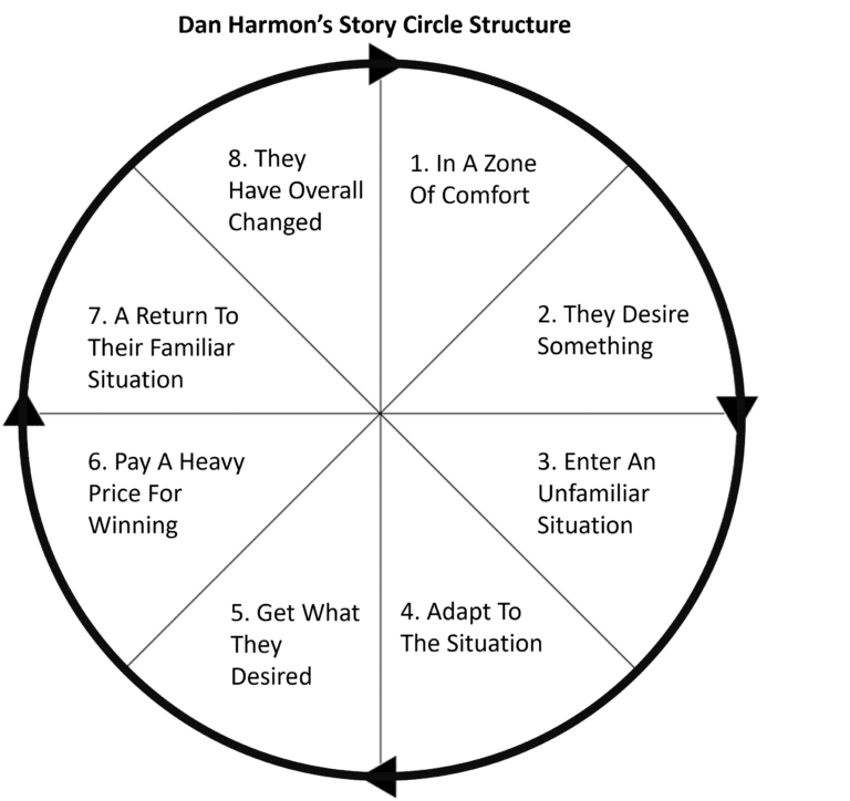 Dan Harmon's story circle